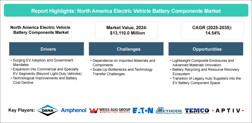 North America Electric Vehicle Battery Components Market